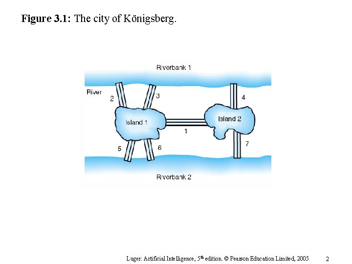 Figure 3. 1: The city of Königsberg. Luger: Artificial Intelligence, 5 th edition. ©