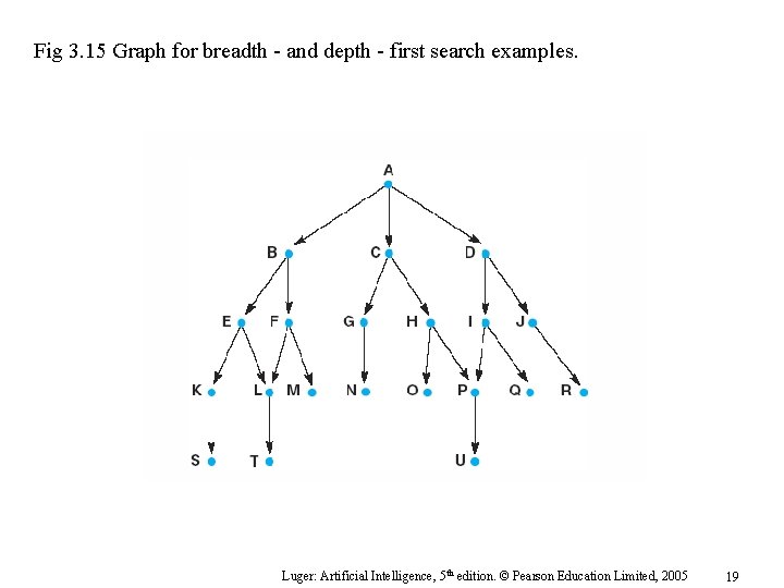 Fig 3. 15 Graph for breadth - and depth - first search examples. Luger: