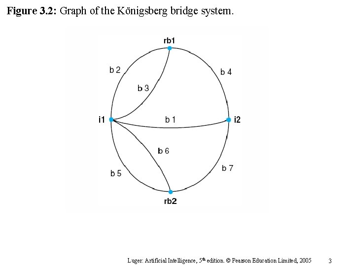 Figure 3. 2: Graph of the Königsberg bridge system. Luger: Artificial Intelligence, 5 th