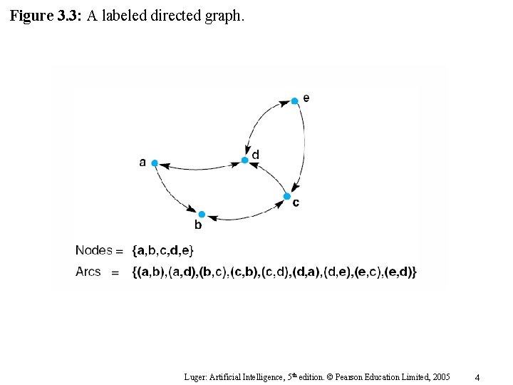 Figure 3. 3: A labeled directed graph. Luger: Artificial Intelligence, 5 th edition. ©