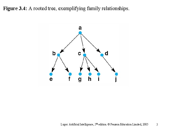 Figure 3. 4: A rooted tree, exemplifying family relationships. Luger: Artificial Intelligence, 5 th