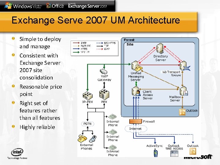 Exchange Serve 2007 UM Architecture Simple to deploy and manage Consistent with Exchange Server