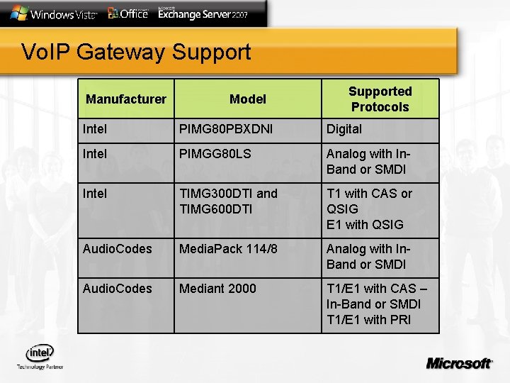 Vo. IP Gateway Support Manufacturer Model Supported Protocols Intel PIMG 80 PBXDNI Digital Intel