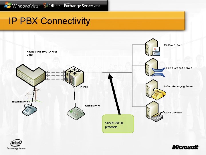 IP PBX Connectivity Mailbox Server Phone company’s Central Office Hub Transport Server Unified Messaging