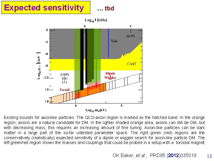 Expected sensitivity … tbd Existing bounds for axionlike particles. The QCD-axion region is marked