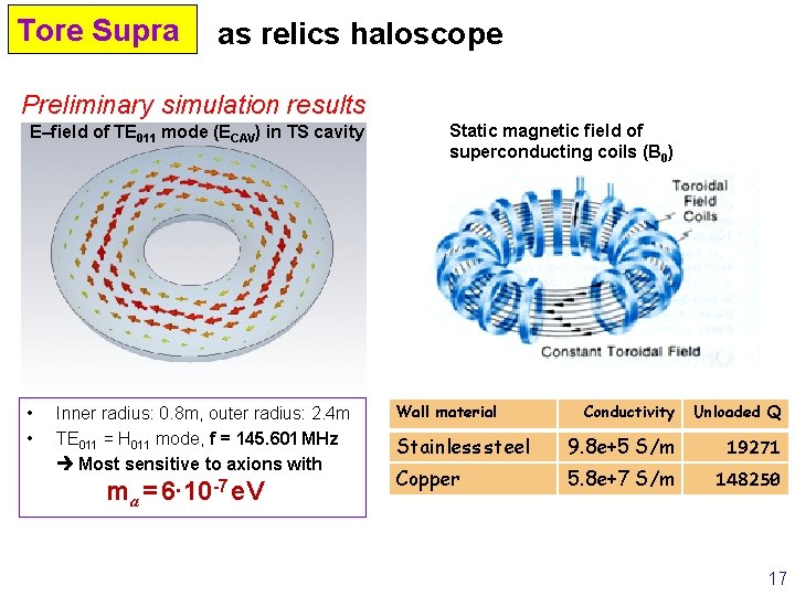 Tore Supra as relics haloscope Preliminary simulation results E–field of TE 011 mode (ECAV)