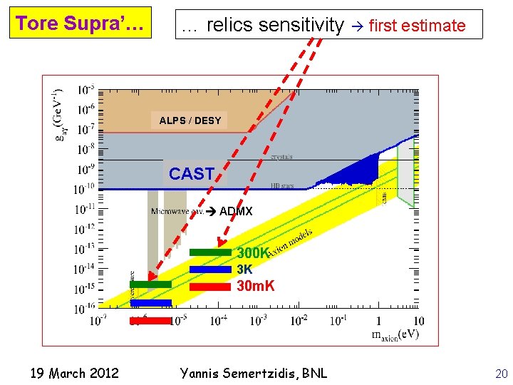 Tore Supra’… … relics sensitivity first estimate ALPS / DESY CAST ADMX 300 K