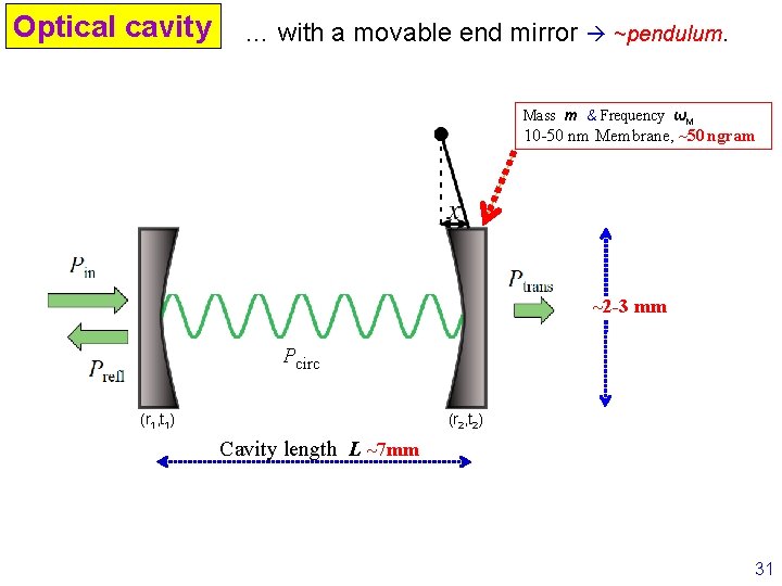 Optical cavity … with a movable end mirror ~pendulum. Mass m & Frequency ωΜ