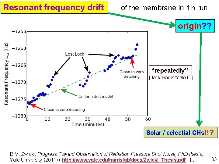 Resonant frequency drift … of the membrane in 1 h run. origin? ? “repeatedly”