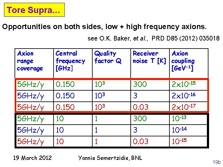 Tore Supra… Opportunities on both sides, low + high frequency axions. see O. K.