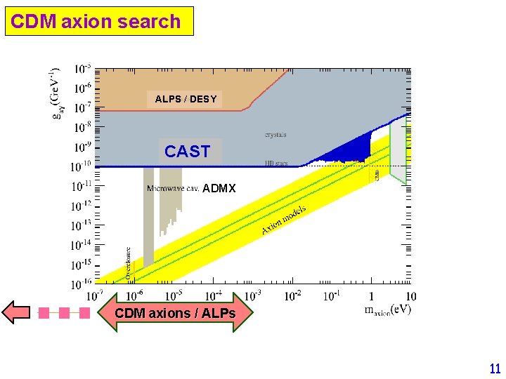 CDM axion search ALPS / DESY CAST ADMX CDM axions / ALPs 11 