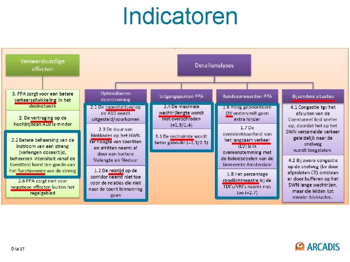 Indicatoren Dia 17 