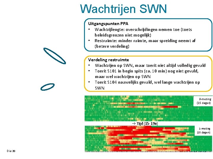 Wachtrijen SWN Uitgangspunten PPA • Wachtrijlengte: overschrijdingen nemen toe (toets beleidsgrenzen niet mogelijk) •