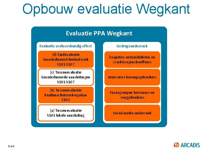 Opbouw evaluatie Wegkant Evaluatie PPA Wegkant Dia 5 Evaluatie verkeerskundig effect Gedragsonderzoek [d] Eindevaluatie