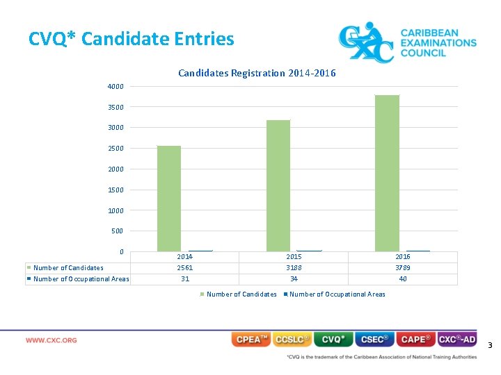 CVQ* Candidate Entries Candidates Registration 2014 -2016 4000 3500 3000 2500 2000 1500 1000
