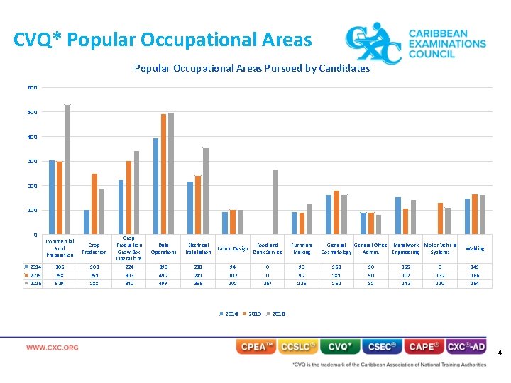 CVQ* Popular Occupational Areas Pursued by Candidates 600 500 400 300 200 100 0