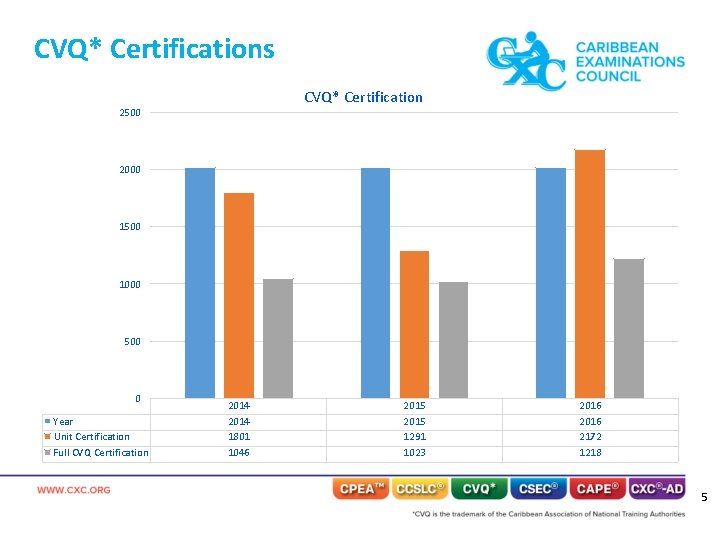 CVQ* Certifications CVQ* Certification 2500 2000 1500 1000 500 0 Year Unit Certification Full