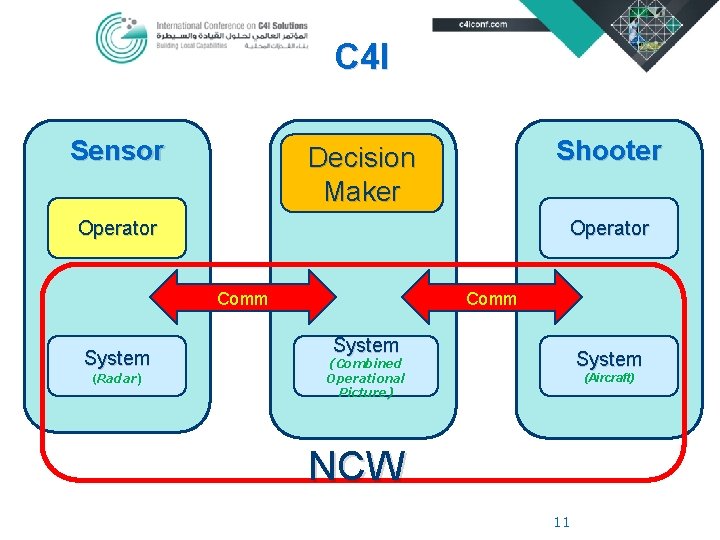 C 4 I Sensor Shooter Decision Maker Operator Comm System (Radar) Comm System (Combined