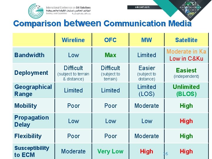 Comparison between Communication Media Wireline OFC MW Satellite Low Max Limited Moderate in Ka