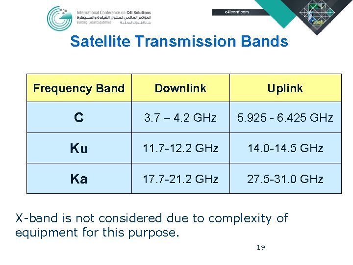 Satellite Transmission Bands Frequency Band Downlink Uplink C 3. 7 – 4. 2 GHz