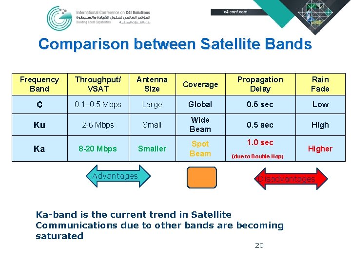 Comparison between Satellite Bands Frequency Band Throughput/ VSAT Antenna Size Coverage Propagation Delay Rain