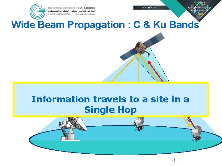 Wide Beam Propagation : C & Ku Bands SATCOM Information travels to a site