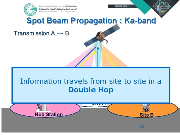 Spot Beam. SATCOM Propagation : Ka-band Transmission A B Information travels from site to