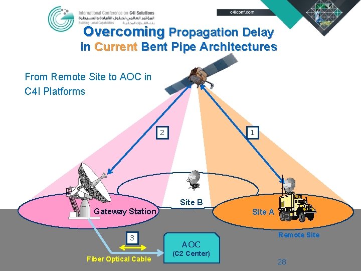 Overcoming Propagation Delay in Current Bent Pipe Architectures SATCOM From Remote Site to AOC