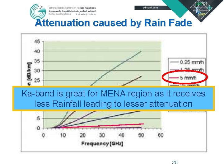 Attenuation caused by Rain Fade Ka-band is great for MENA region as it receives