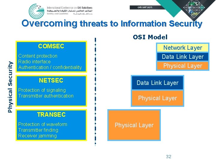 Overcoming threats to Information Security OSI Model Physical Security COMSEC Network Layer Data Link