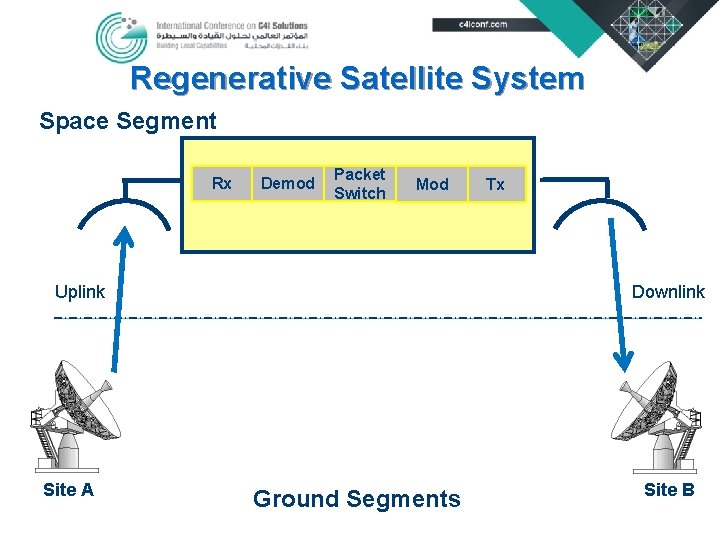 Regenerative Satellite System Space Segment Rx Demod Packet Switch Mod Tx Uplink Site A