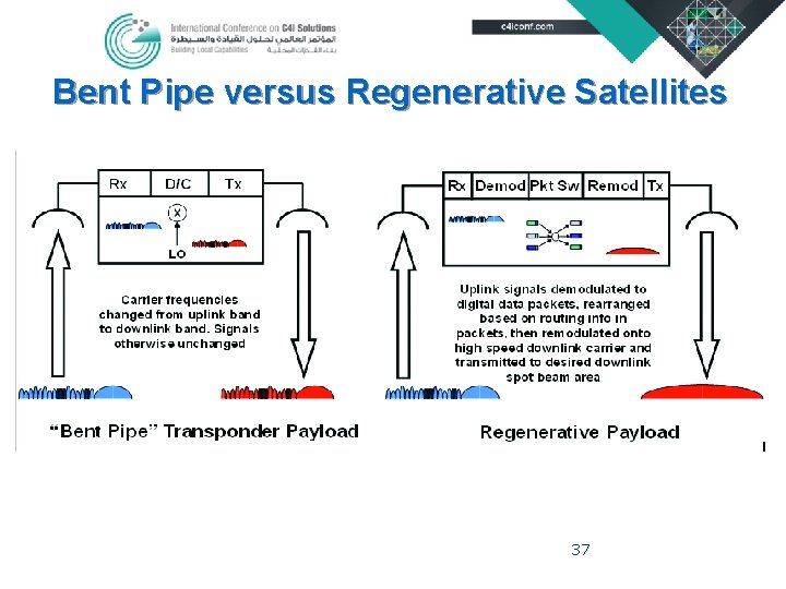 Bent Pipe versus Regenerative Satellites 37 