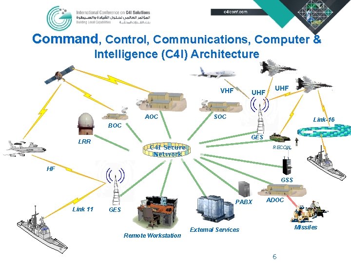 Command, Control, Communications, Computer & Intelligence (C 4 I) Architecture VHF AOC UHF SOC