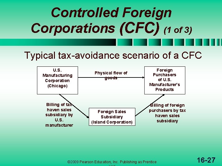 Controlled Foreign Corporations (CFC) (1 of 3) Typical tax-avoidance scenario of a CFC U.