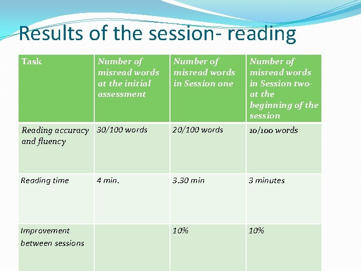 Results of the session- reading accuracy Task Number of misread words in Session one