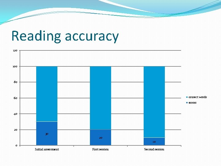 Reading accuracy 120 100 80 correct words 60 errors 40 20 30 20 10