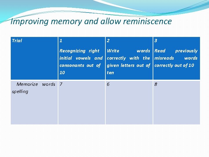 Improving memory and allow reminiscence Trial 1 2 Recognizing right initial vowels and consonants
