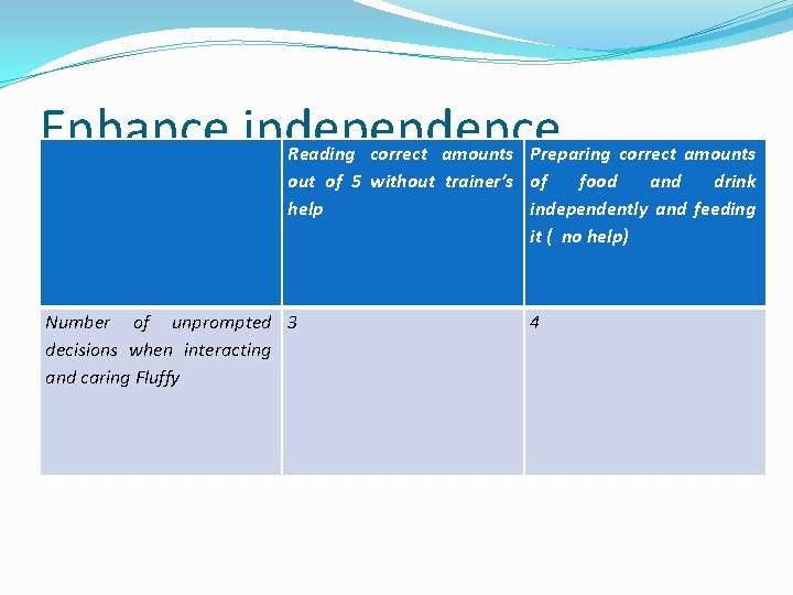 Enhance independence Reading correct amounts Preparing correct amounts out of 5 without trainer’s of