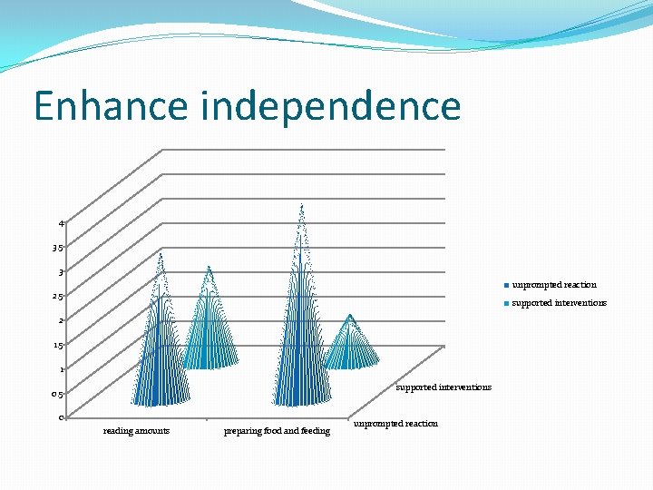 Enhance independence 4 3. 5 3 unprompted reaction 2. 5 supported interventions 2 1.