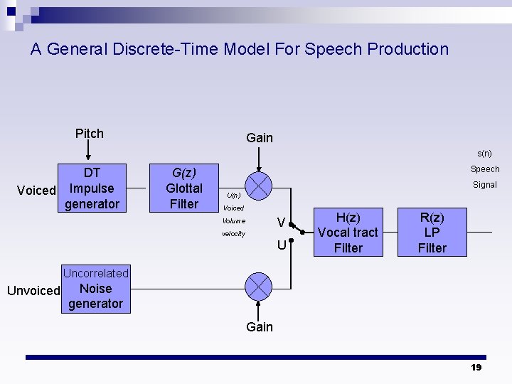 A General Discrete-Time Model For Speech Production Pitch Gain s(n) DT Voiced Impulse generator A General Discrete-Time Model For Speech Production Pitch Gain s(n) DT Voiced Impulse generator