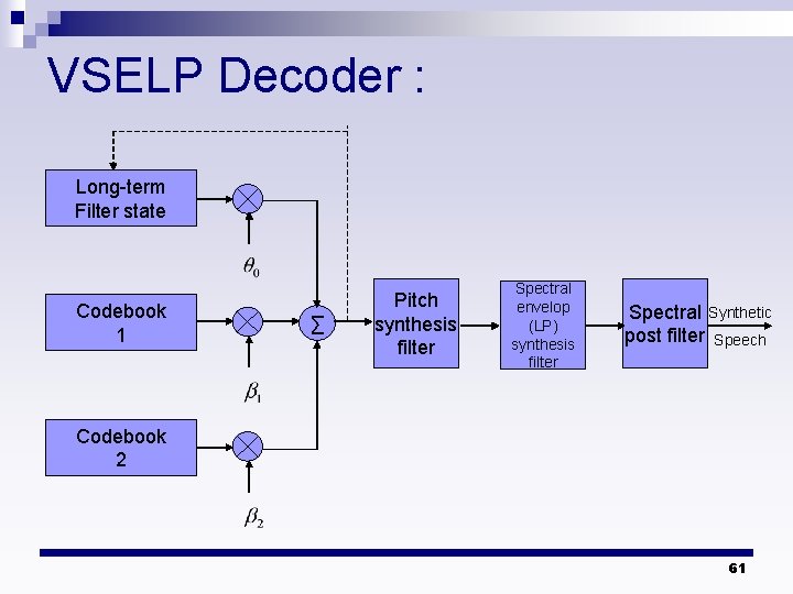 VSELP Decoder : Long-term Filter state Codebook 1 ∑ Pitch synthesis filter Spectral envelop VSELP Decoder : Long-term Filter state Codebook 1 ∑ Pitch synthesis filter Spectral envelop