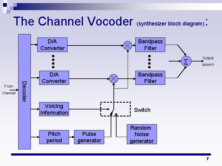 The Channel Vocoder (synthesizer block diagram): D/A Converter Bandpass Filter ∑ Channel Decoder From The Channel Vocoder (synthesizer block diagram): D/A Converter Bandpass Filter ∑ Channel Decoder From