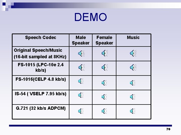 DEMO Speech Codec Male Speaker Female Speaker Music Original Speech/Music (16 -bit sampled at DEMO Speech Codec Male Speaker Female Speaker Music Original Speech/Music (16 -bit sampled at