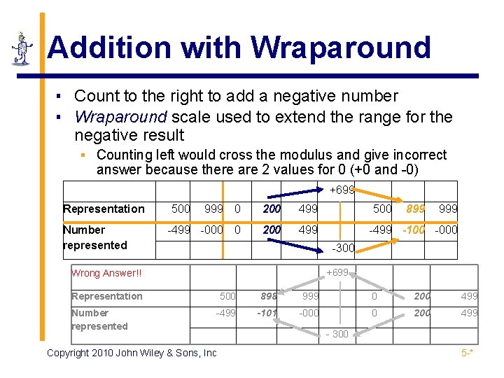Addition with Wraparound ▪ Count to the right to add a negative number ▪