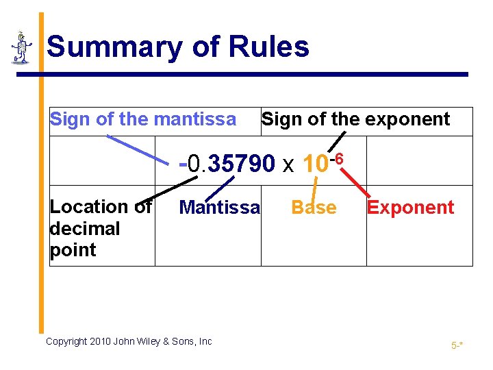 Summary of Rules Sign of the mantissa Sign of the exponent -0. 35790 x