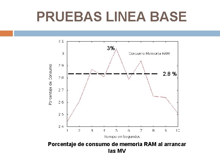 PRUEBAS LINEA BASE 3% 2. 8 % Porcentaje de consumo de memoria RAM al