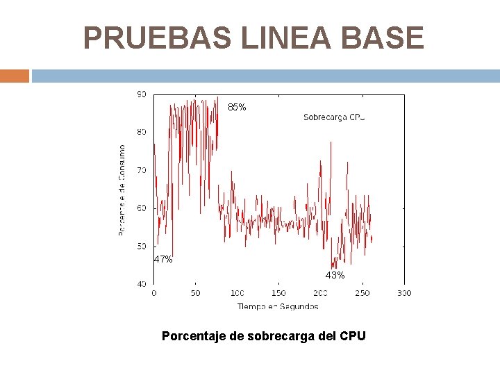 PRUEBAS LINEA BASE 85% 47% 43% Porcentaje de sobrecarga del CPU 