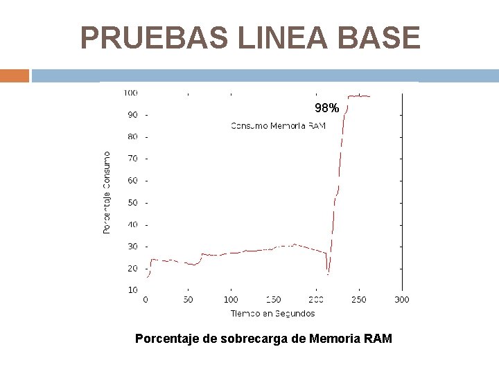 PRUEBAS LINEA BASE 98% Porcentaje de sobrecarga de Memoria RAM 