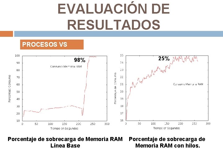 EVALUACIÓN DE RESULTADOS PROCESOS VS HILOS 98% Porcentaje de sobrecarga de Memoria RAM Línea