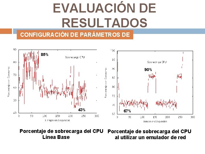 EVALUACIÓN DE RESULTADOS CONFIGURACIÓN DE PARÁMETROS DE RED 85% 90% 43% 67% Porcentaje de